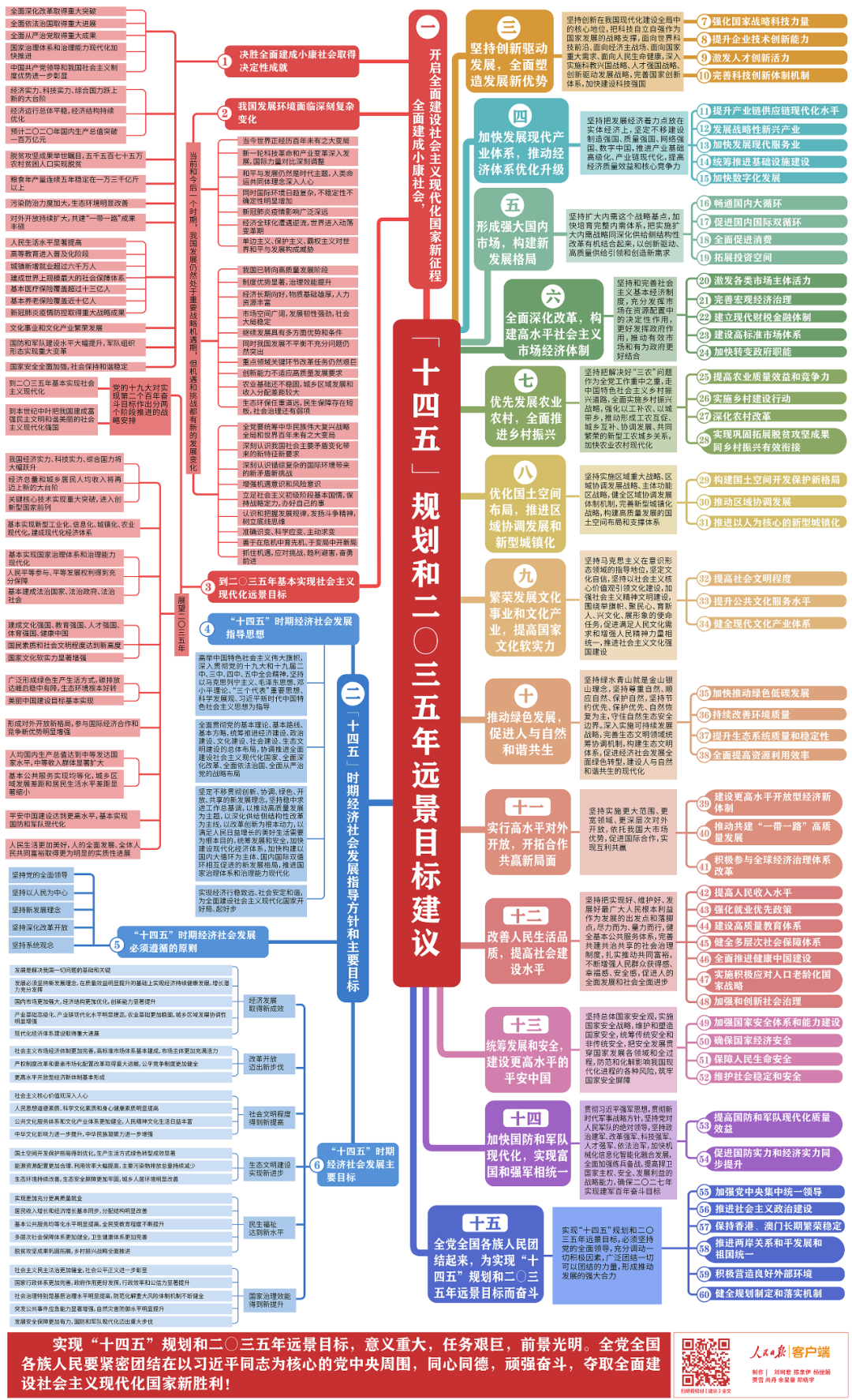 標(biāo)題：微黨課 | 收好這份思維導(dǎo)圖，一起學(xué)習(xí)“十四五”規(guī)劃《建議》
瀏覽次數(shù)：490
發(fā)表時(shí)間：2020-11-28